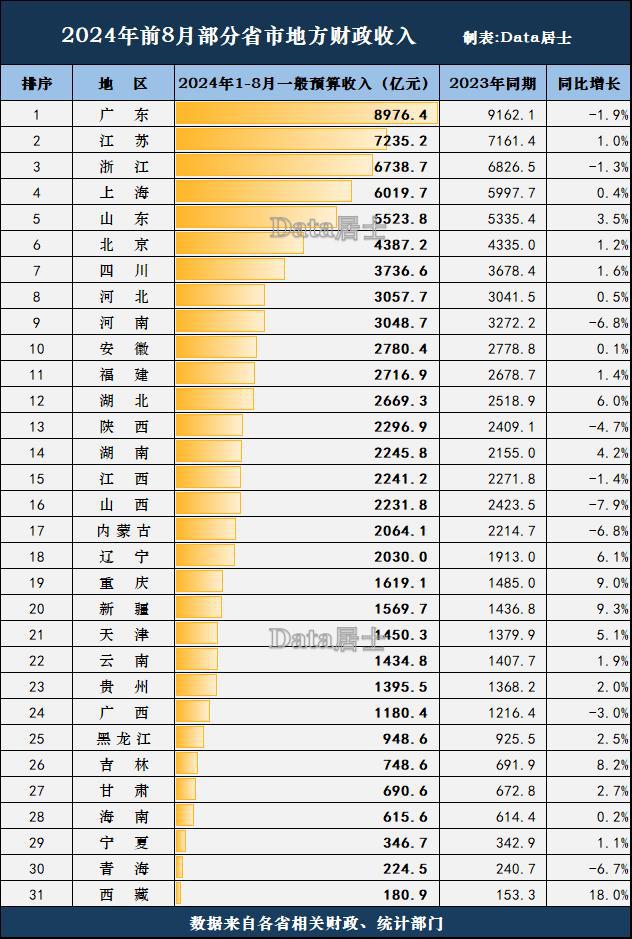 月财政收入：广东浙江未能回正山东相对稳健龙8国际头号玩家全国省市2024年1-8(图5)